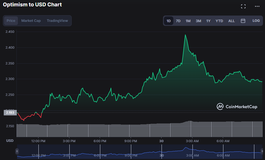 OP/USD 24-hour price chart (source: CoinMarketCap)