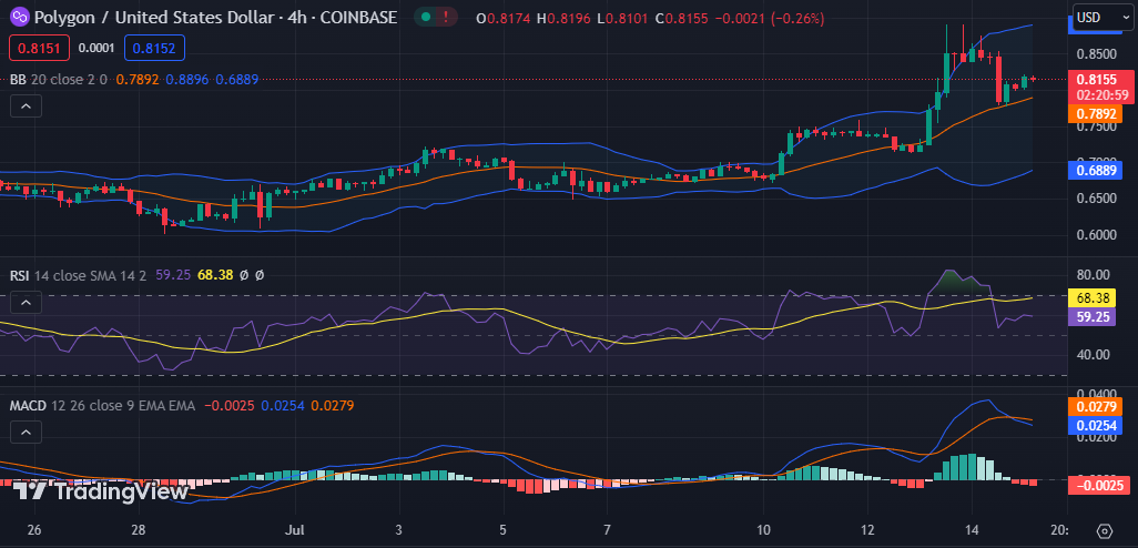 MATIC/USD 4-hour chart, Source: TradingView