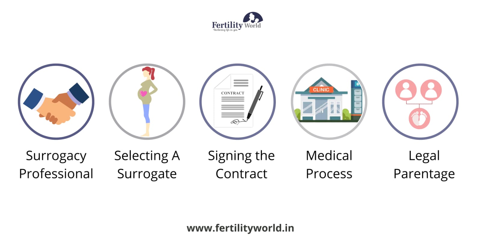 Surrogacy process at the Fertility World in Chandigarh