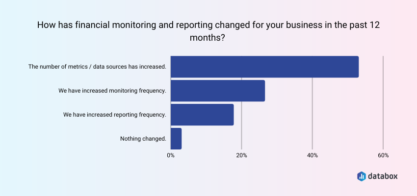 How Has Financial Monitoring and Reporting Changed for Businesses in the Past 12 Months?