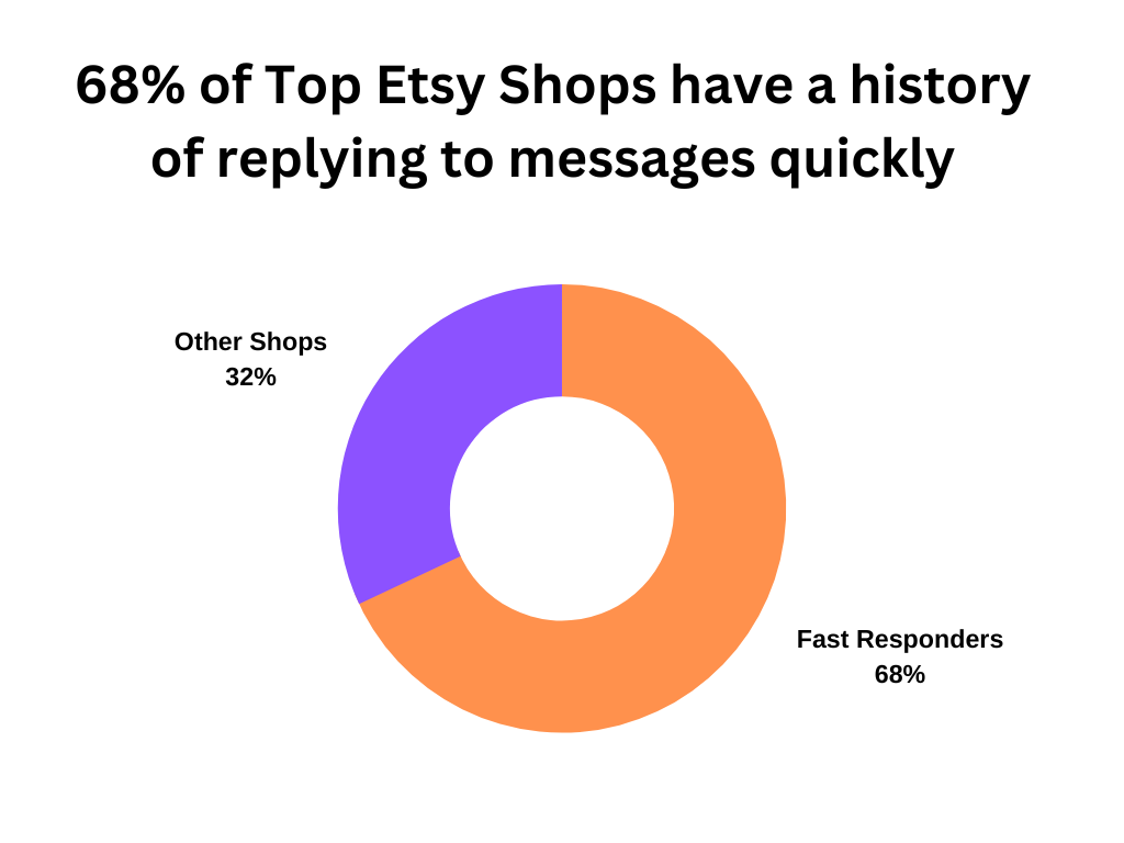 Majority of these Etsy shops have a history of replying to messages quickly