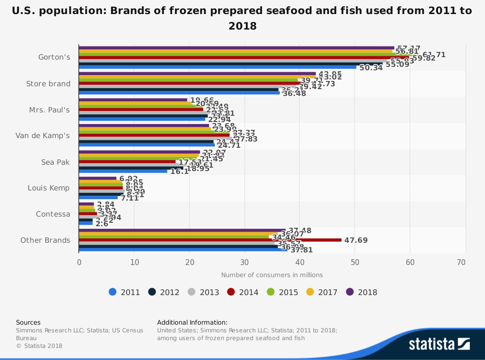 Estadísticas de la industria pesquera de los Estados Unidos por marca Participación de mercado