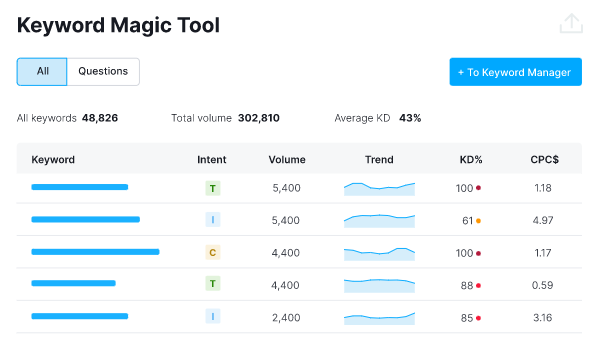 Semrush offers information on how well your keyword is performing. This table shows the trend in your keyword over time, how strong it is, its total volume, and what intent it has.