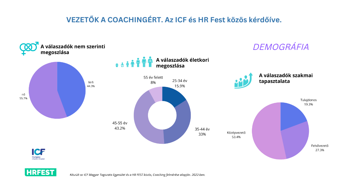 Vezetői kutatás - 2022 - ICF Hungary ICF Hungary