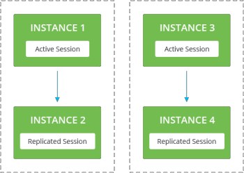 glassfish replication