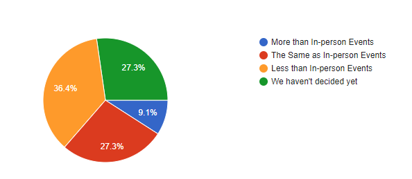 Survey Results: 36.4% of Event Professionals Say Their Organization is Budgeting LESS for Virtual Events than for In-Person Events.