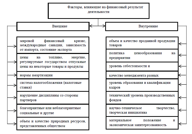 Реферат: Статистические методы анализа прибыли и рентабельности предприятия организации