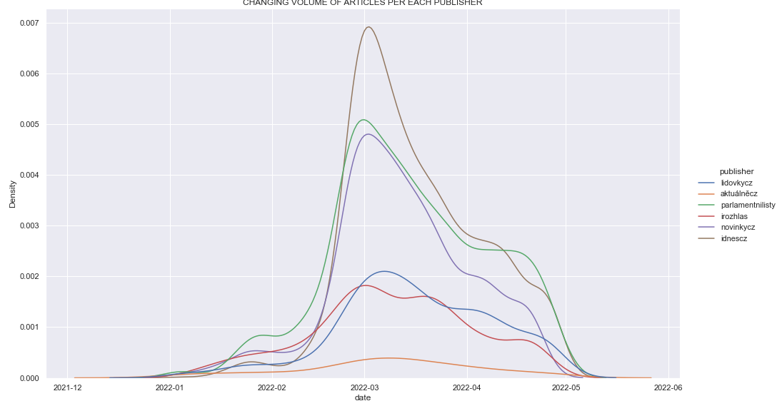 Visualization of the number of articles over time for each media (Jan - Apr)