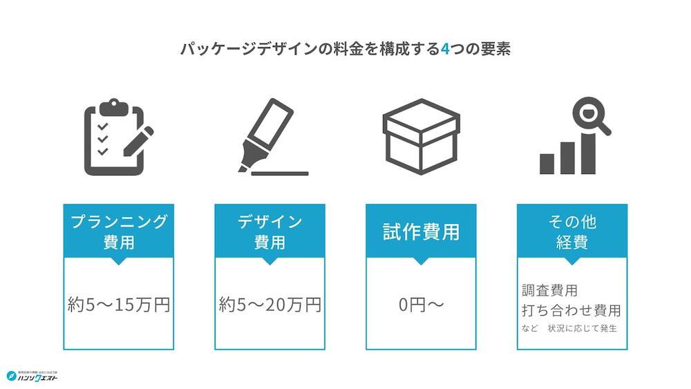 パッケージデザイン料金を構成する4つの要素