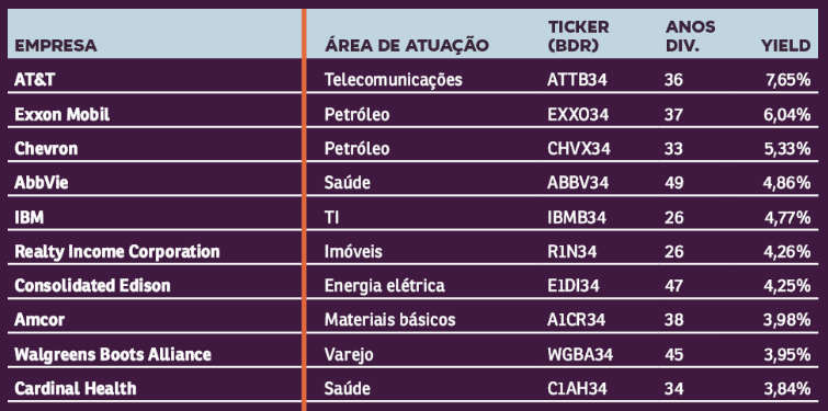 Lista com BDRs que mais pagaram dividendos