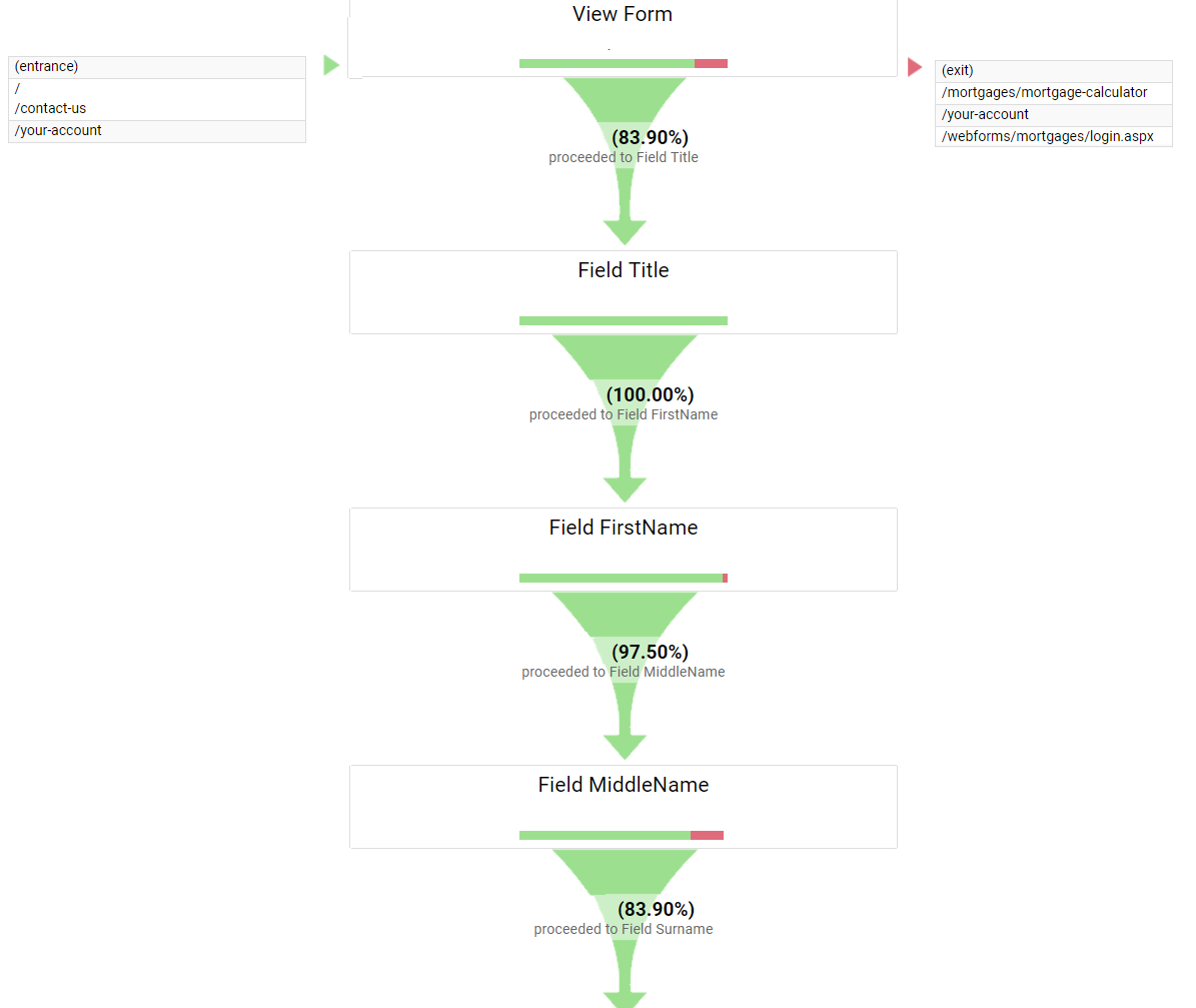 funnel visualization in google analytics.