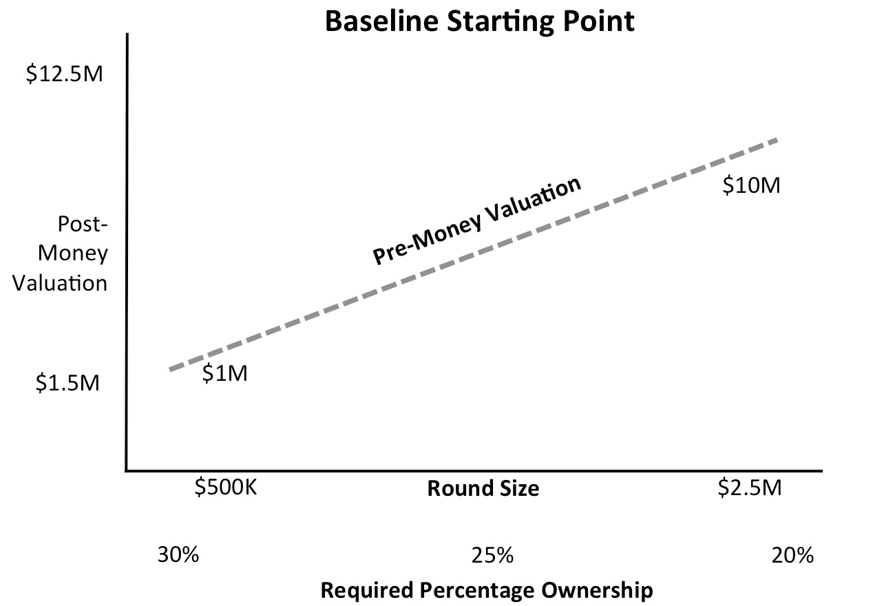 Seraf Valuation Method Curve: Base