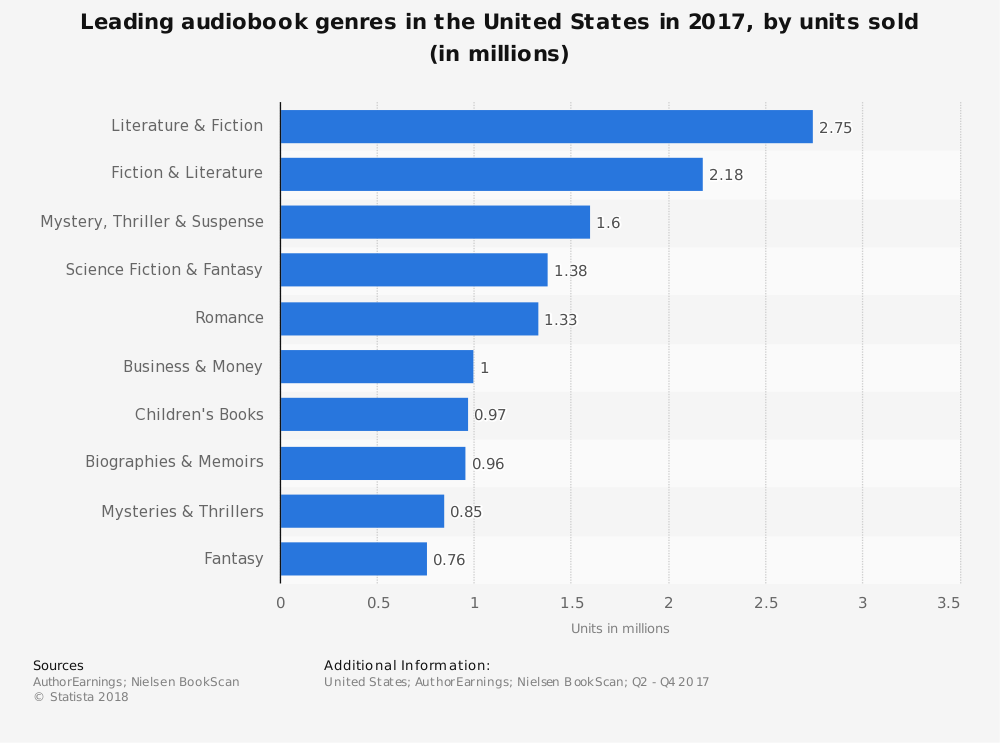 Statistiques de l'industrie du livre audio par taille de marché et par genre