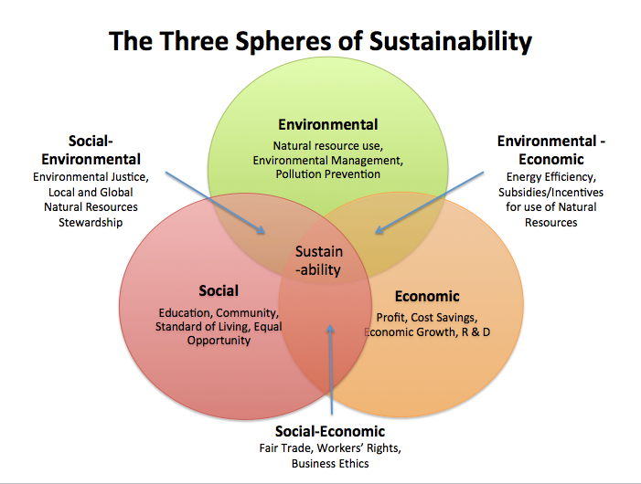 Sustainable Development Sustainable Design