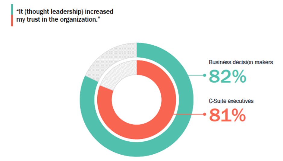 Circle chart showing more than 80% of B2B decision makers and C-suite executives say thought leadership increases their trust in a brand.