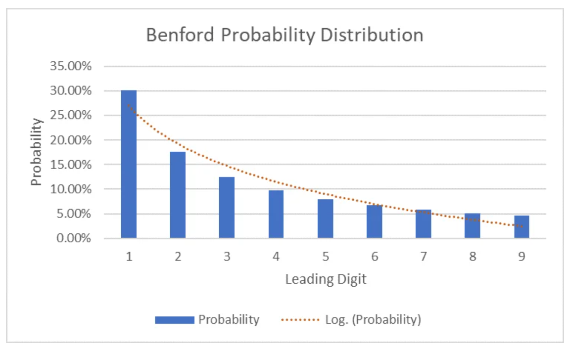 Fraud Investigation: Benford probability distribution
