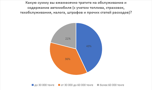 Расходы на авто выросли