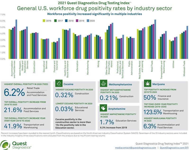 employees drug testing stats