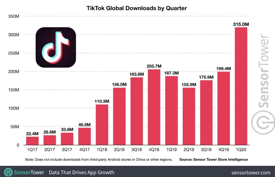 TikTok user downloads to date 2020