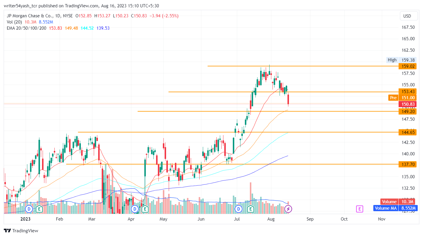 JP Morgan Stock Price Prediction: JPM Price Target Reached?