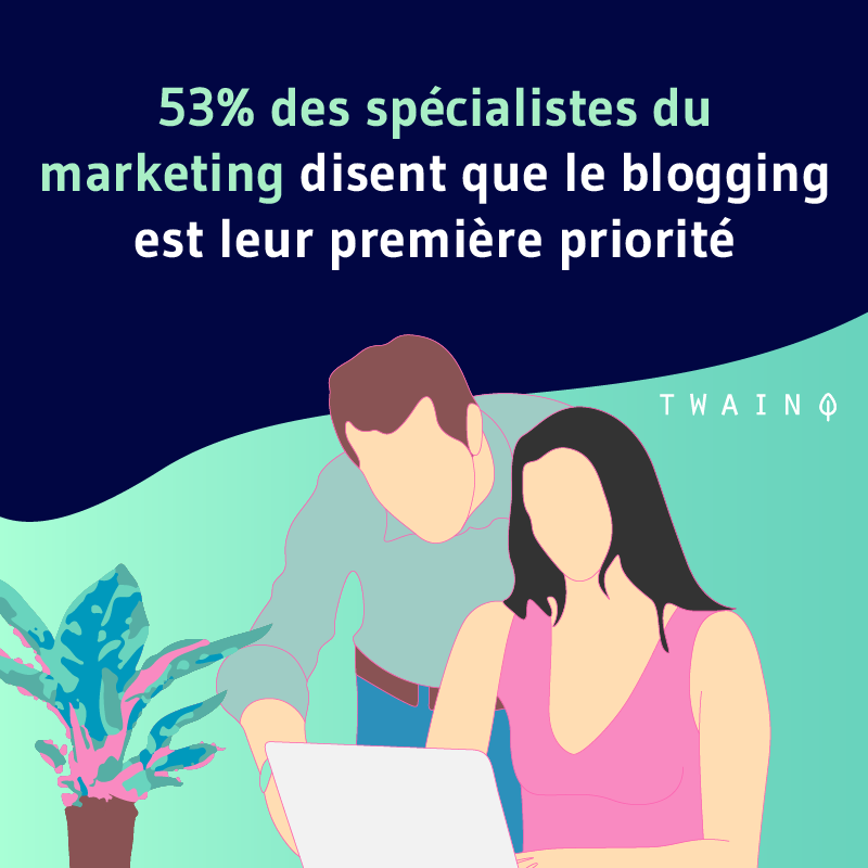 53% des specialistes du marketing disent que le blogging est leur premiere priorite