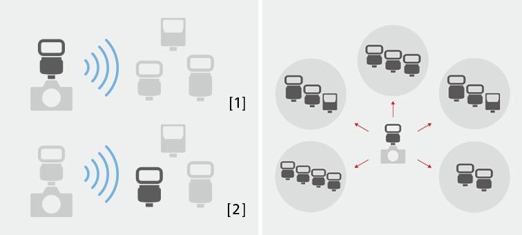 Иллюстрация, на которой показана возможность беспроводного управления вспышками (до 15) в 5 группах