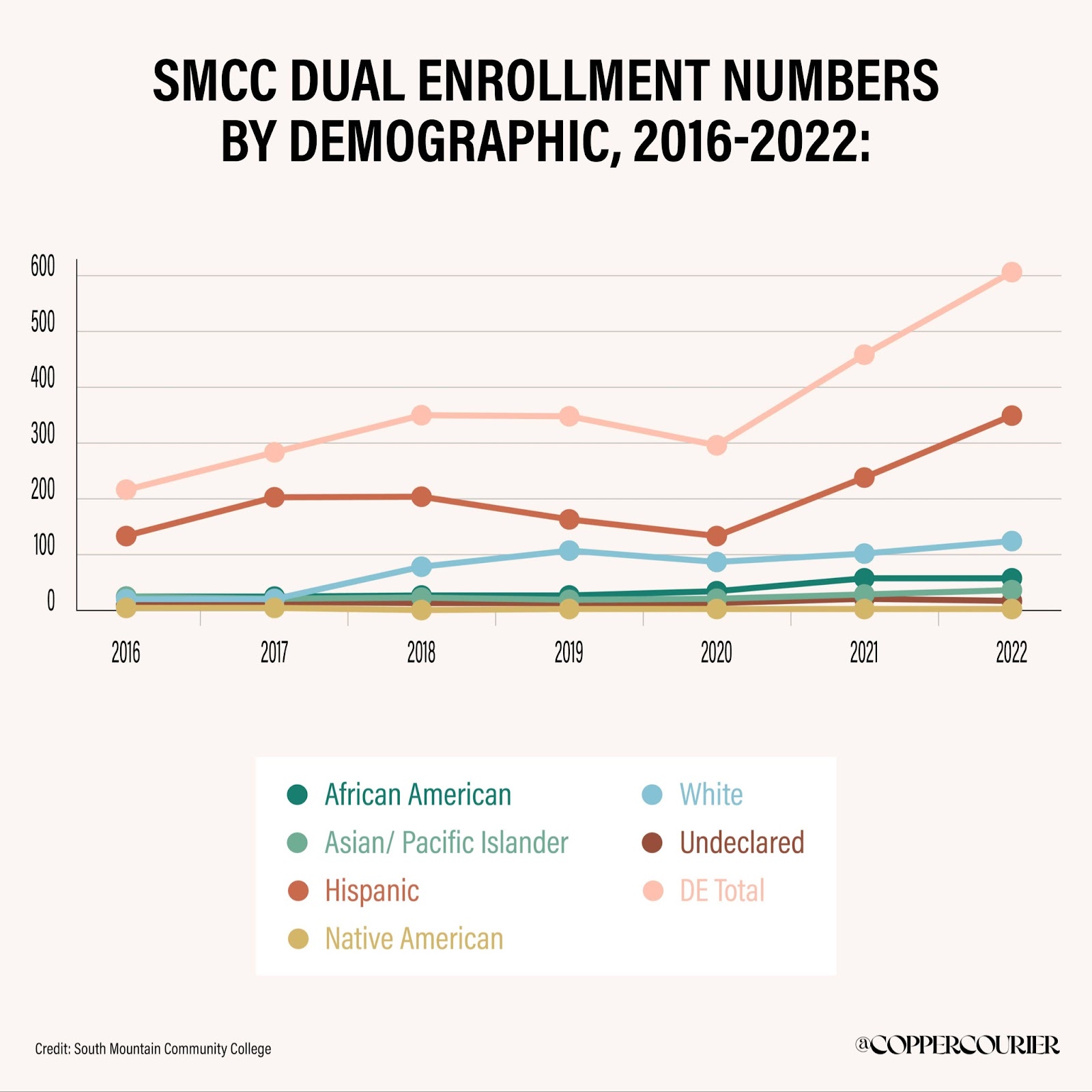 New Report Shows Gaps in Dual Enrollment Offerings From Arizona High Schools 