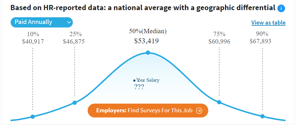 Salary.com average proofreader salary