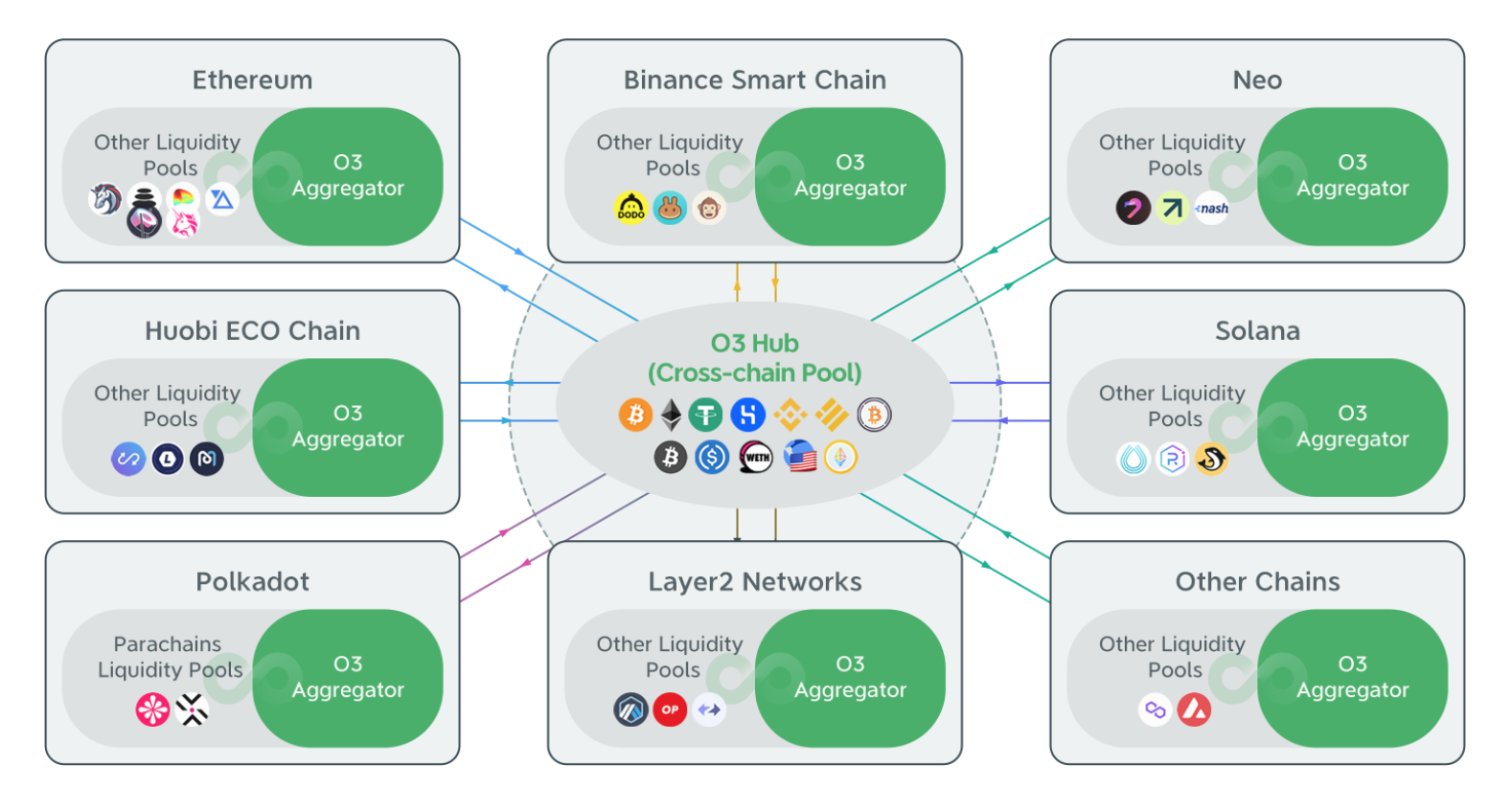 Blog Cross-Chain Yield Aggregator