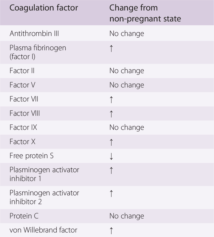 How different blood clotting (coagulation) factors change between pregnant and non-pregnant states  [5]