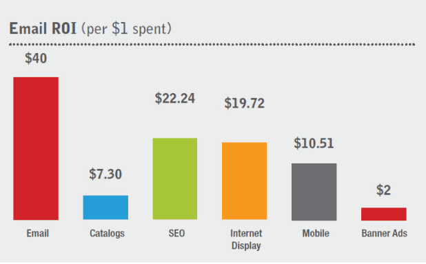 email ROI