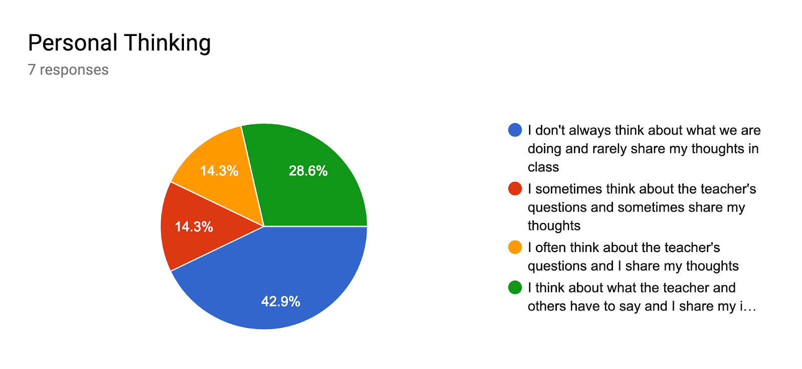 Forms response chart. Question title: Personal Thinking. Number of responses: 7 responses.