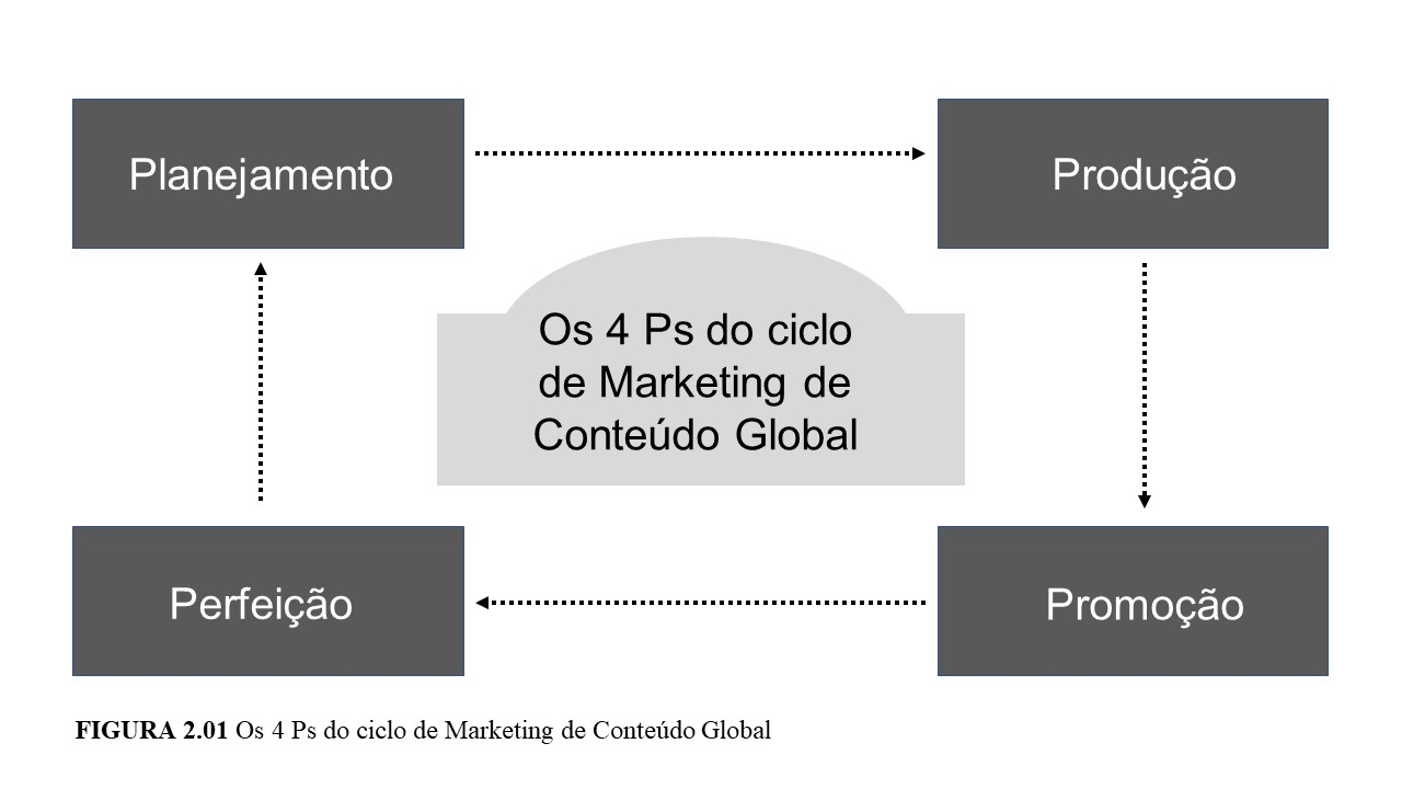 Planejamento > Produção > Promoção > Perfeição. Os quatro Ps do ciclo de Marketing de conteúdo global.