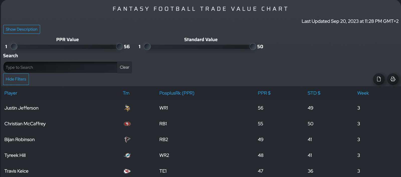 PFF's trade value chart for redraft fantasy football leagues