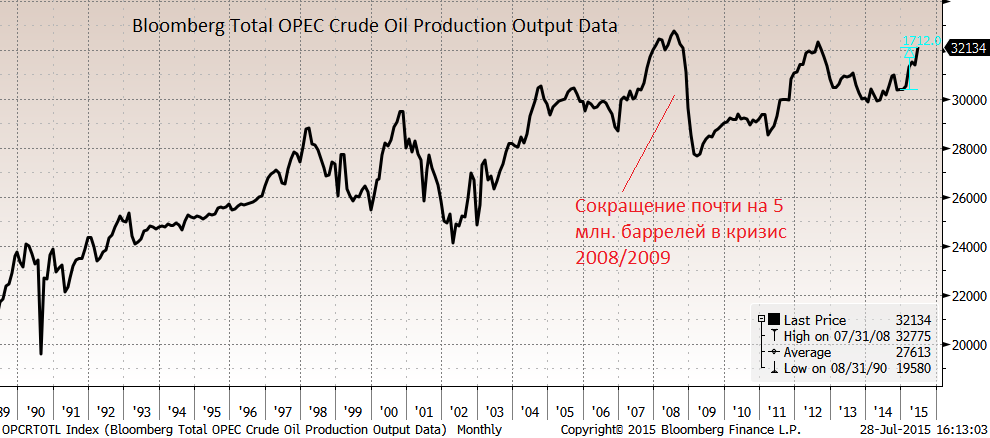 Падающие цены на нефть сказались на курсе USD-RUB, который вчера преодолел рубеж в 60, днем подскакивал до 60.94., закрылся на 60.02/долл.