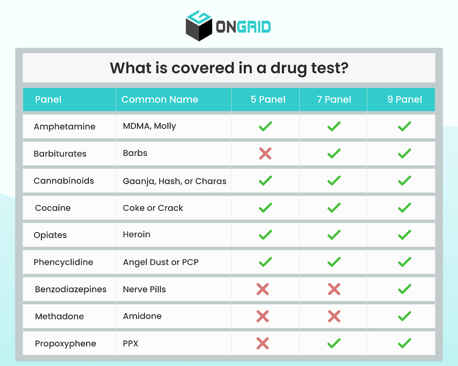 Drug test, different panels to consider in drug test