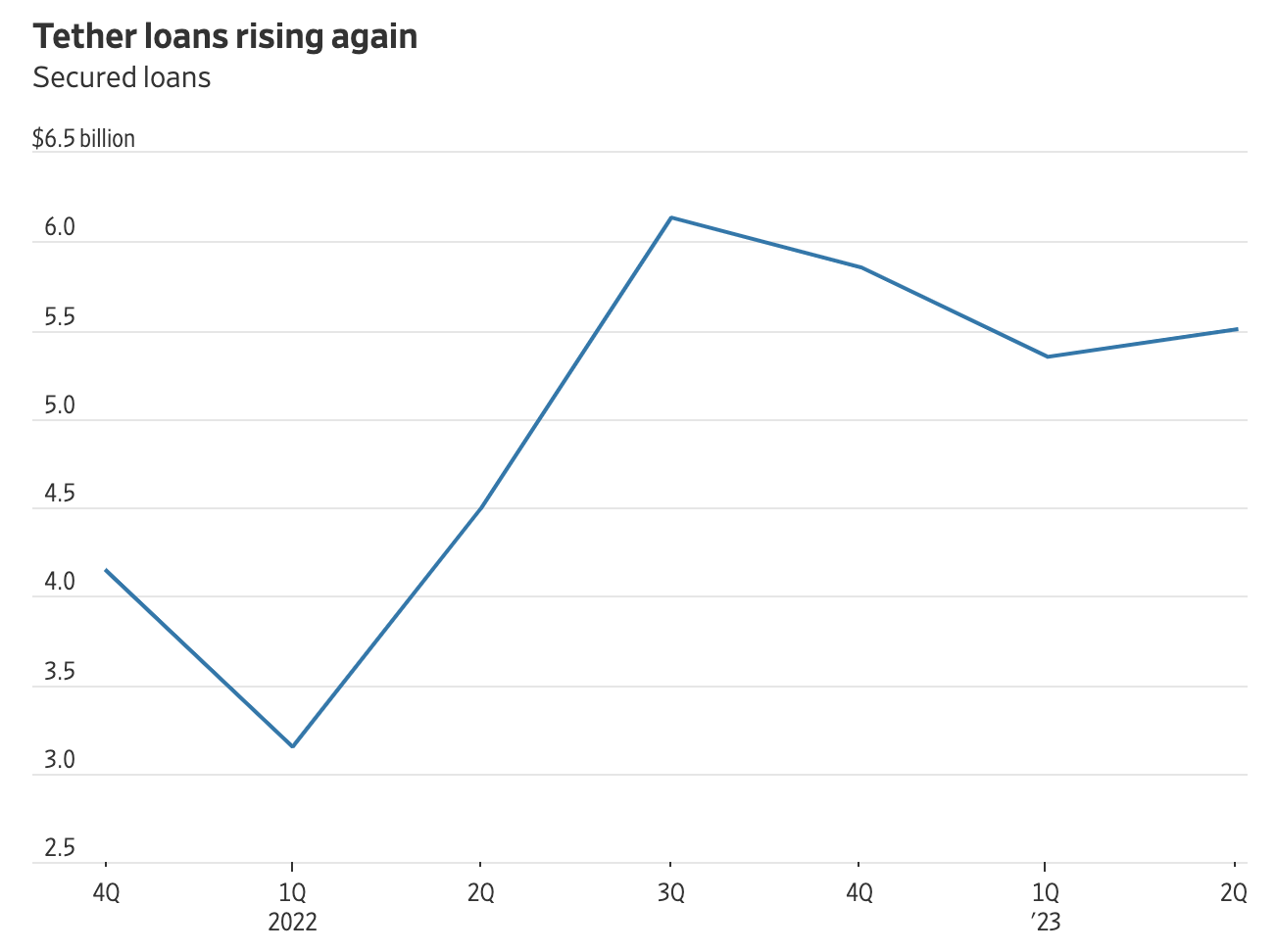 Tether Resumes Lending Operations Despite Saying It Would Cut Loans