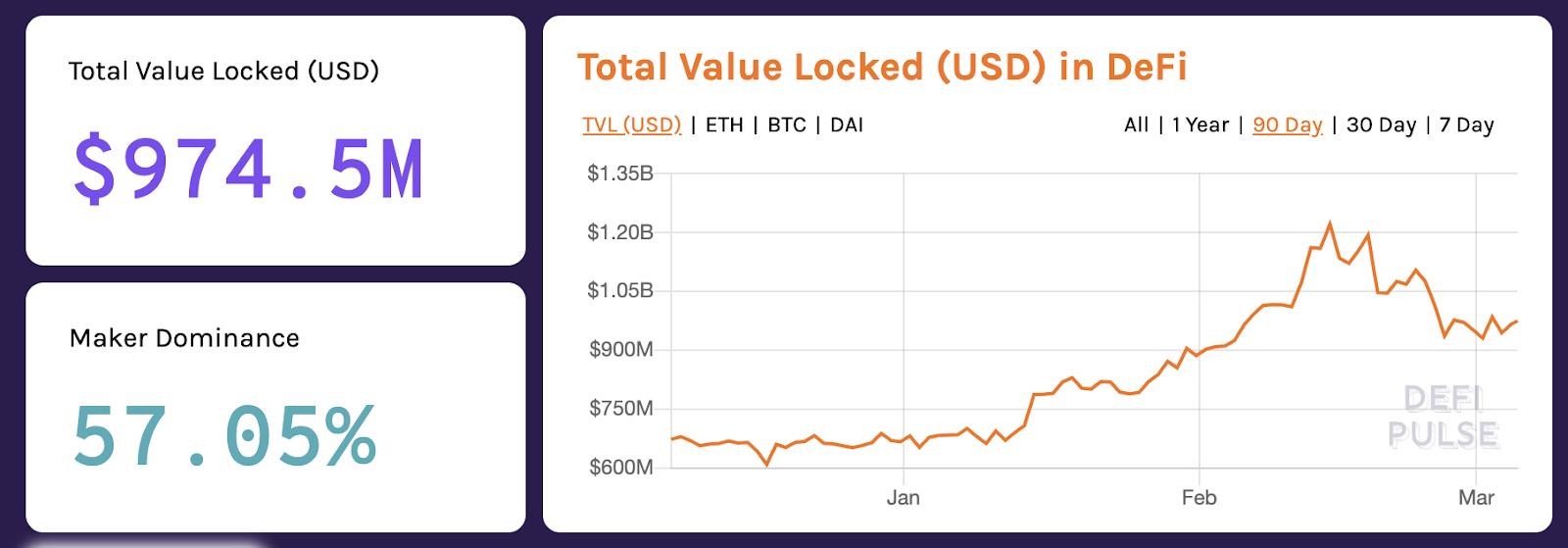 DeFiPulse offers the latest analytics DeFi protocols. Explore the stats to see how Dai is the Most Used Cryptocurrency in the DeFi Space
