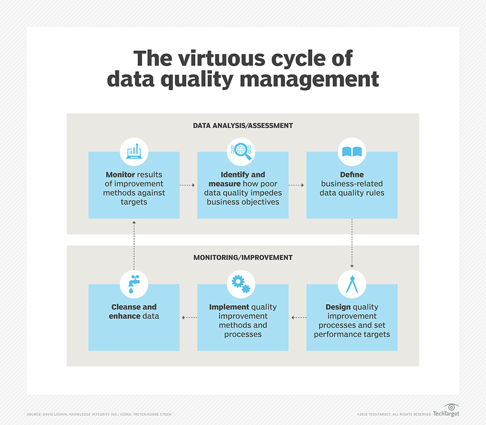the six steps of data quality management