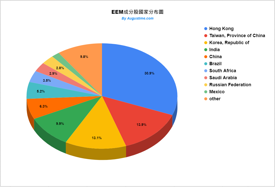 EEM，美股EEM，EEM stock，EEM ETF，EEM成分股，EEM持股，EEM配息，EEM除息，EEM股價，EEM介紹