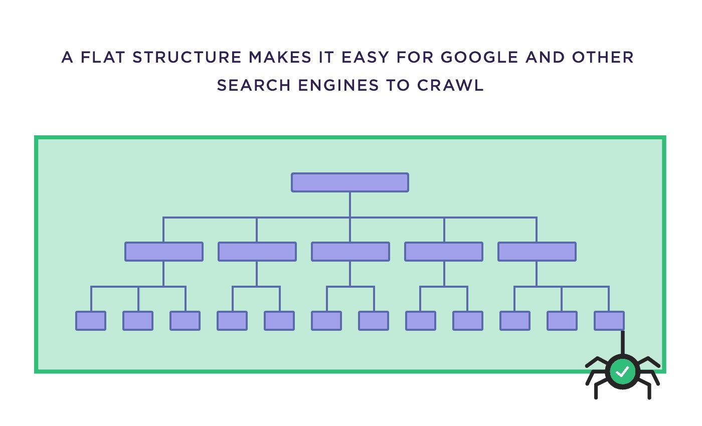 เคล็ดลับในการวางโครงสร้างเว็บไซต์ให้ SEO-Friendly