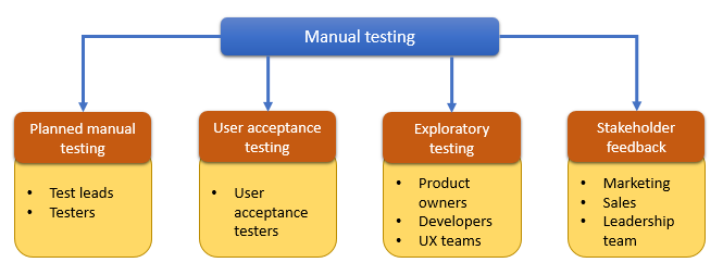 manual testing hierarchy 