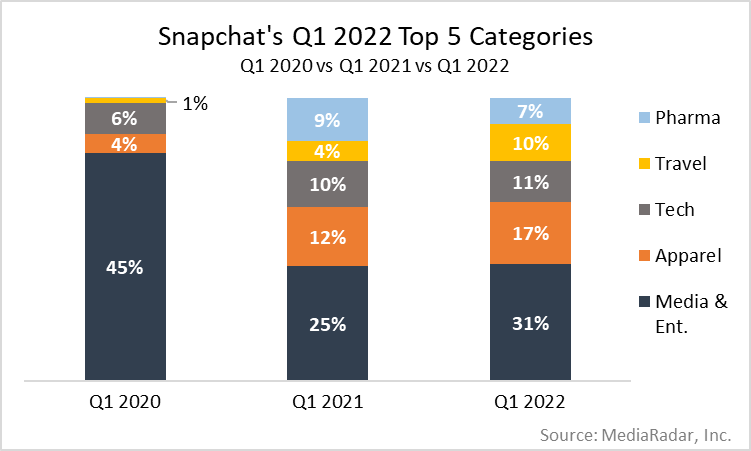 Snapchat's Q1 2022 Top 5 Categories: Pharma, Travel, Tech, Apparel, Media and Entertainment.