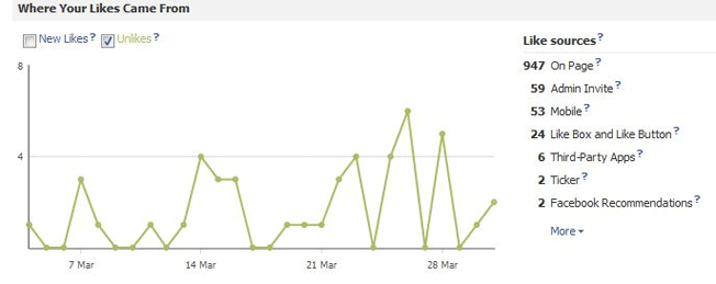 Biểu đồ dữ liệu facebook insight