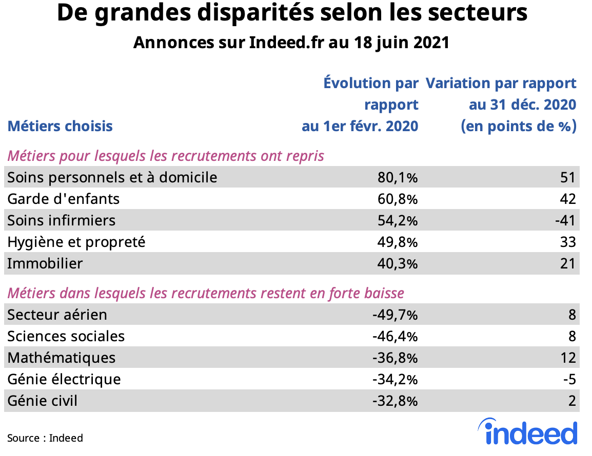 Le tableau illustre les disparités entre secteurs dans les annonces sur Indeed.fr au 18 juin 2021.