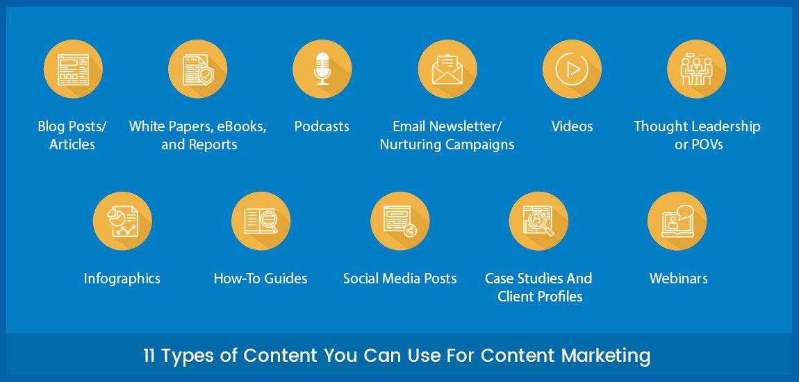 An infographic showcasing the many different types of content available to marketers such as blogs, white papers, emails, infographics, and social media posts.