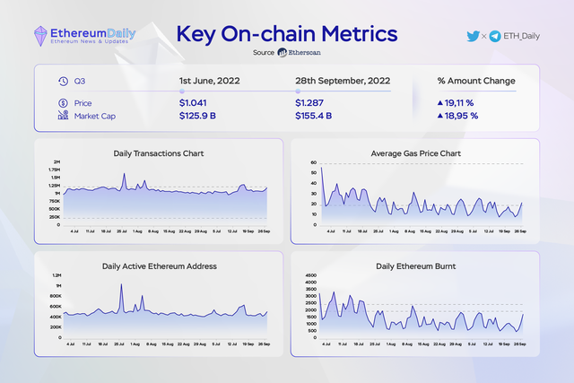 Ethereum - Báo cáo Quý 3/2022 - 1