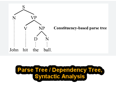 Syntactic Analysis tạo ra một cây cú pháp (parse tree) hoặc biểu đồ phân tích (dependency tree) để biểu diễn cấu trúc cú pháp của câu