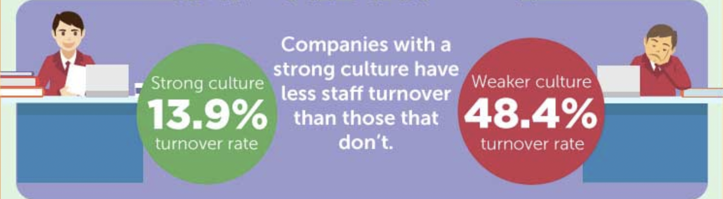 strong culture turnover