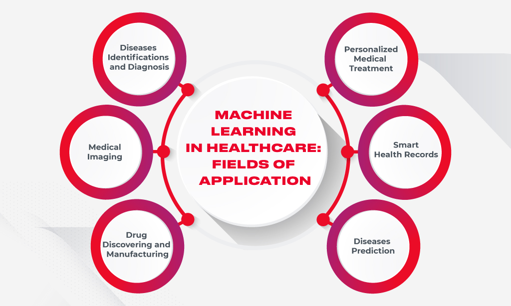 Healthcare in AI - machine learning